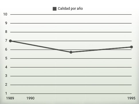 Calidad por año