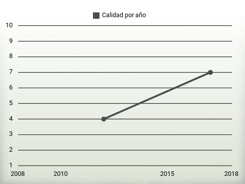 Calidad por año