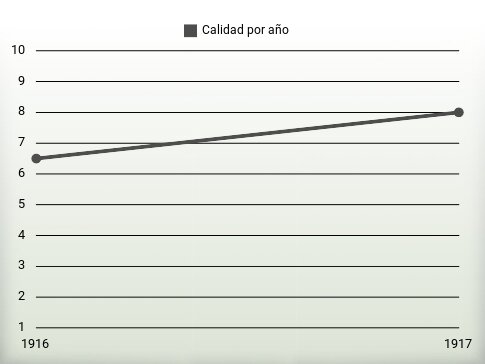 Calidad por año