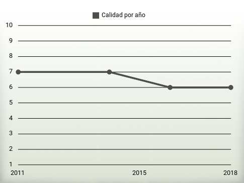 Calidad por año