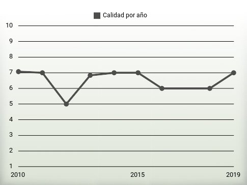 Calidad por año