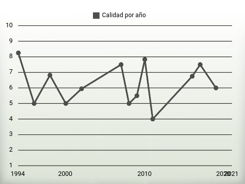 Calidad por año