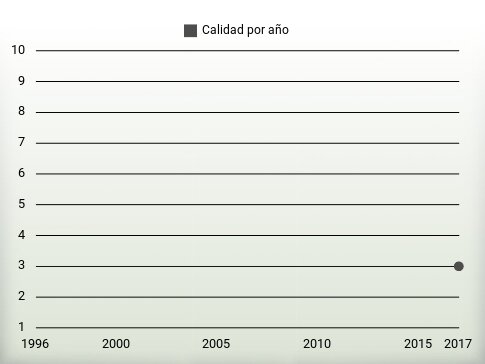 Calidad por año