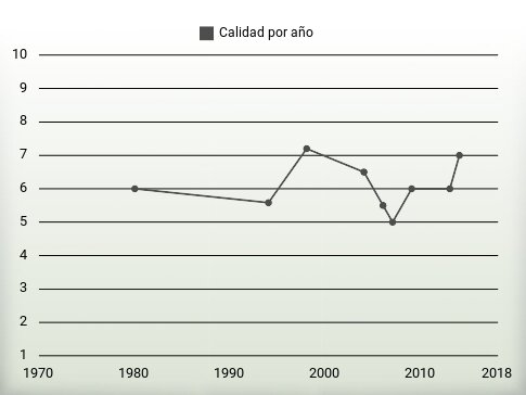 Calidad por año