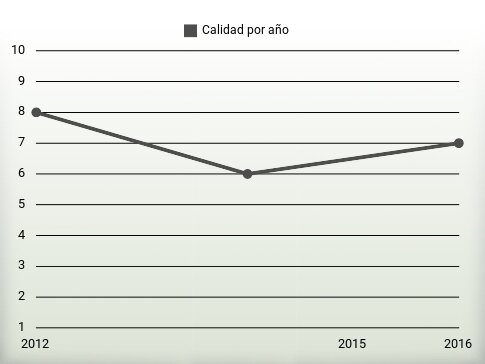 Calidad por año