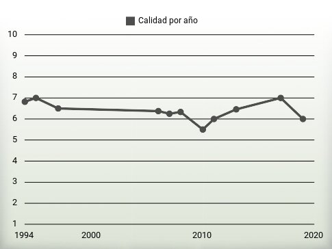 Calidad por año