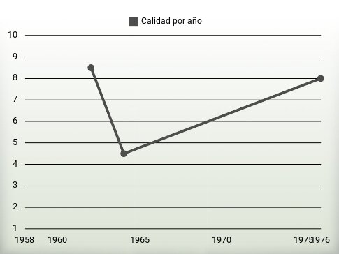 Calidad por año