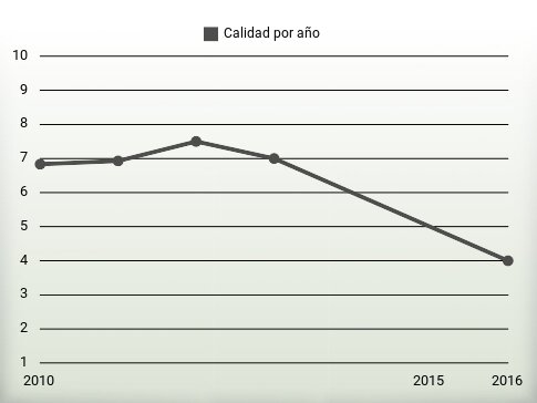 Calidad por año