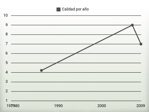 Calidad por año
