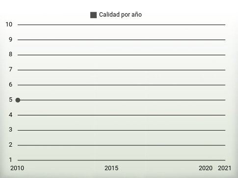 Calidad por año