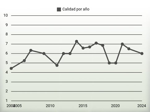 Calidad por año