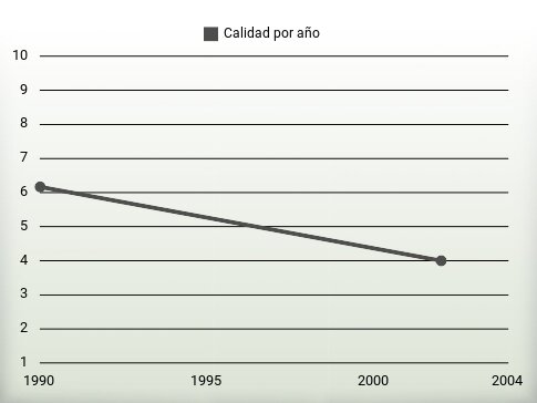 Calidad por año