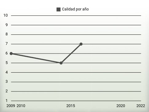 Calidad por año