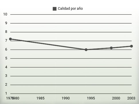 Calidad por año