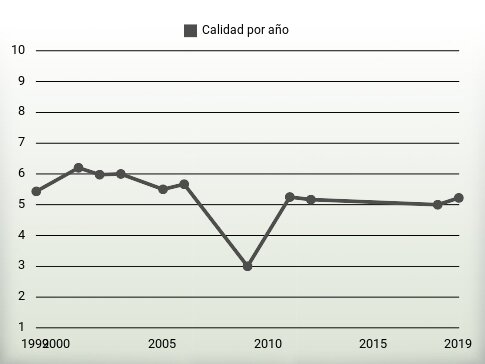 Calidad por año