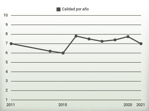 Calidad por año