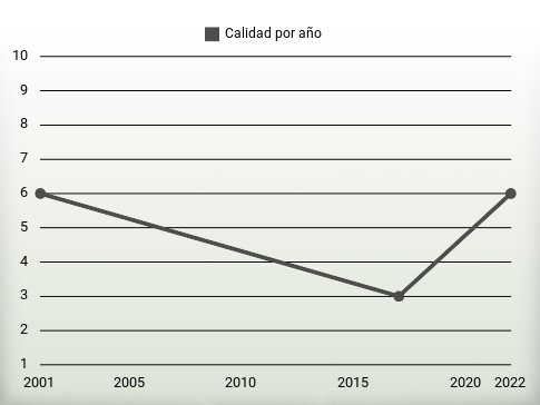 Calidad por año