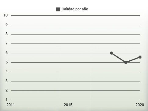 Calidad por año