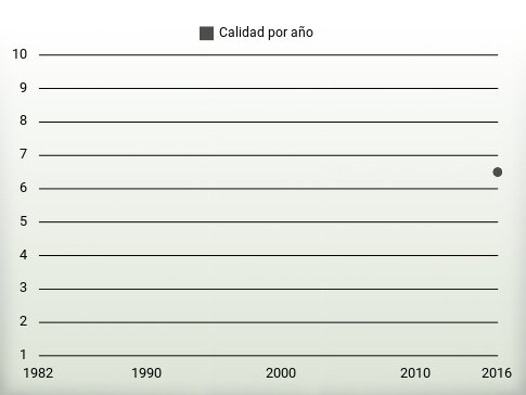 Calidad por año