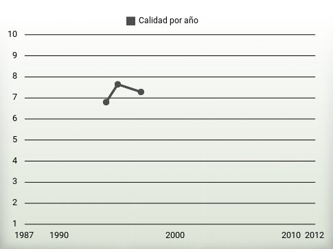 Calidad por año