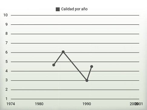 Calidad por año