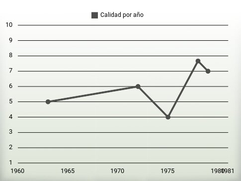 Calidad por año