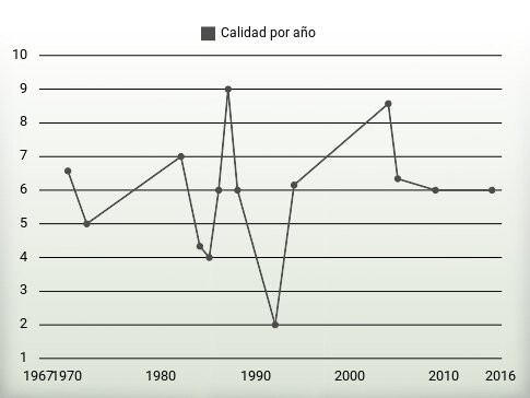 Calidad por año