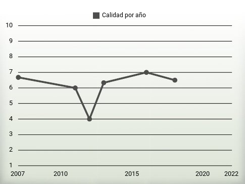 Calidad por año