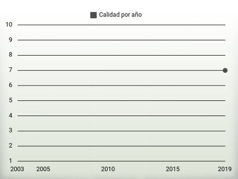 Calidad por año