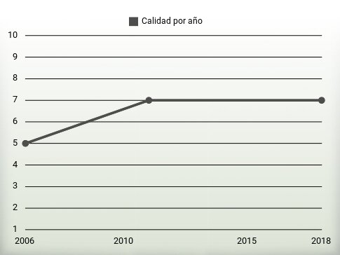 Calidad por año