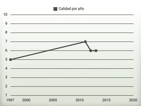 Calidad por año