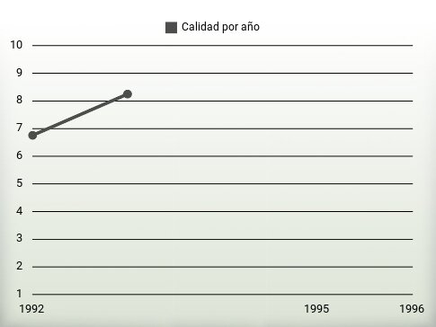 Calidad por año