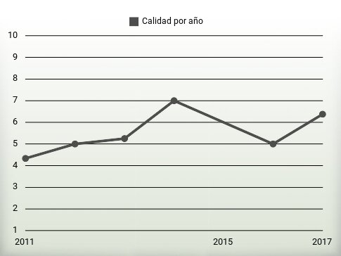 Calidad por año