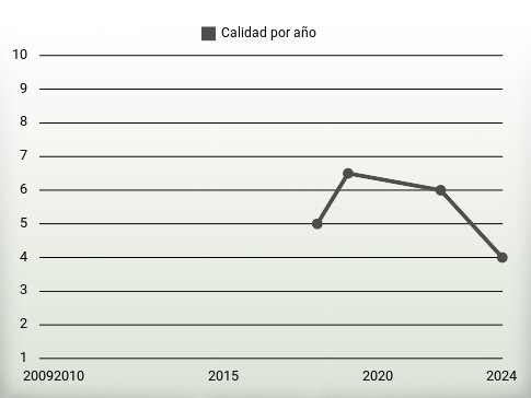 Calidad por año