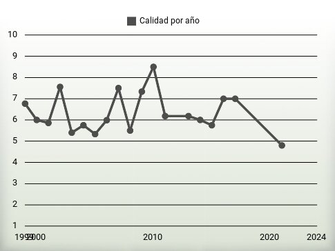 Calidad por año