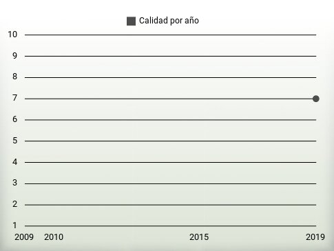 Calidad por año