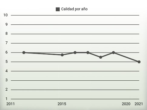 Calidad por año