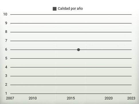 Calidad por año