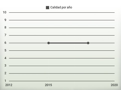 Calidad por año