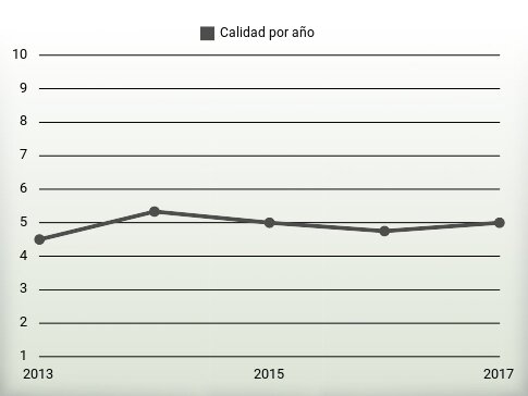 Calidad por año