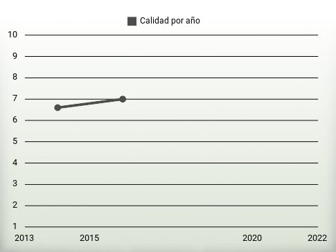 Calidad por año