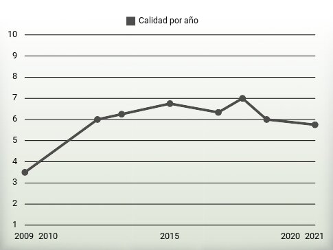 Calidad por año