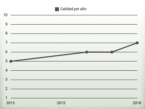 Calidad por año