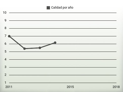 Calidad por año