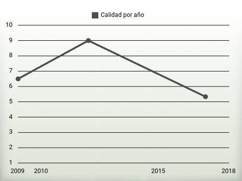 Calidad por año