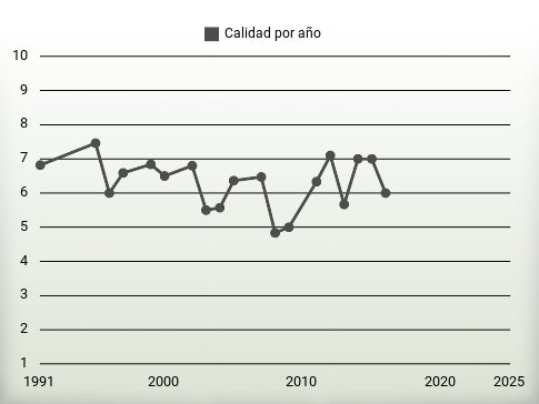 Calidad por año