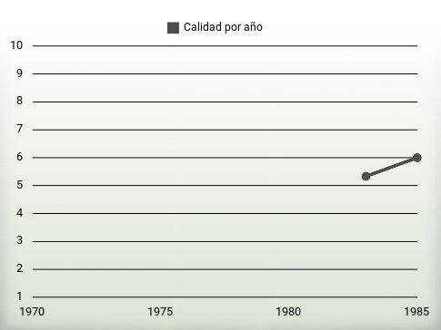 Calidad por año