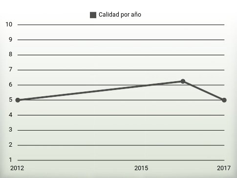 Calidad por año