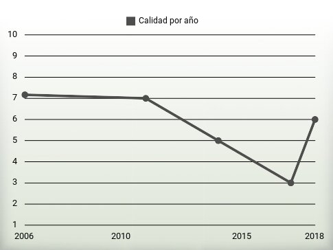 Calidad por año