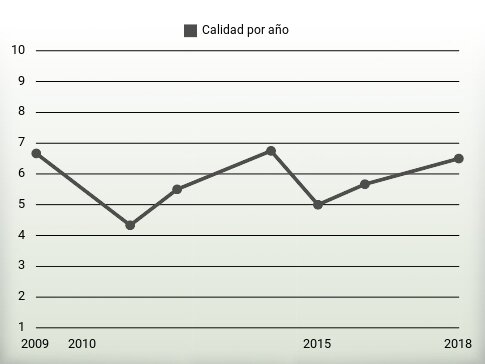 Calidad por año